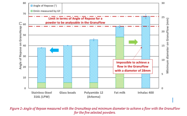 figure of the Angle of Repose measured with the GranuHeap and minimum diameter to achieve a flow with the GranuFlow for the five selected powders