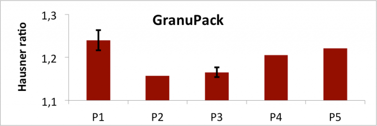 graph that shows the hausner ratio of the powder obtained withthe GranuPack