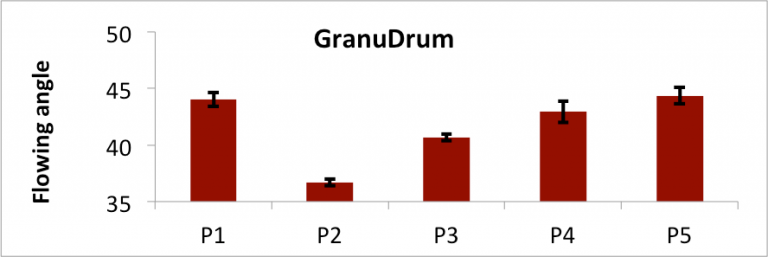 graph that shows the flowing angle of the powders in the GranuDrum