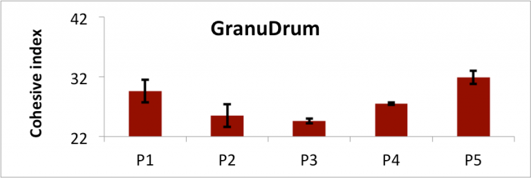 graph that shows the cohesive index of the powders in the GranuDrum