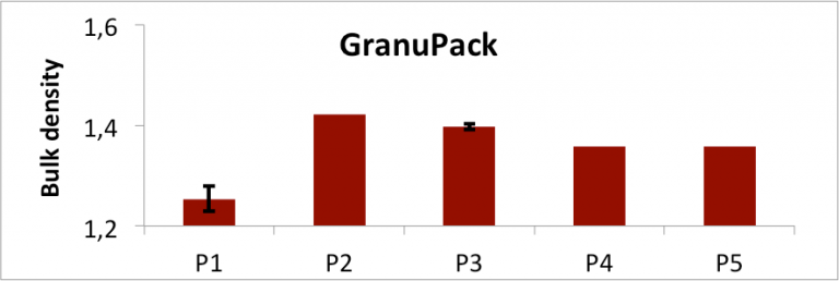 graph that shows the bulk density of the powders obtained with the GranuDrum
