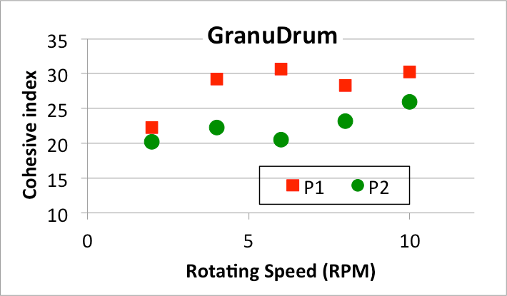  GranuDrum parameters cohesive index as a function of the rotating speed