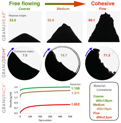 2D pictures of powder characterized at low stress state with the GranuDrum, GranuHeap and GranuPack 