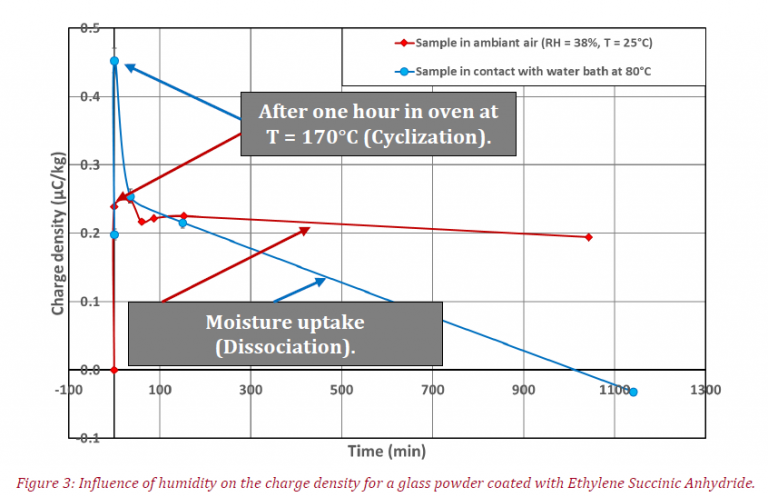 figure of the influence of humidity on the charge density for a glass powder coated with Ethylene Succini Anhydride