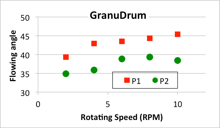  GranuDrum parameters flowing angle as a function of the rotating speed