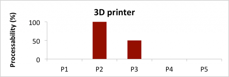 graph that shows the processability of the powders in the 3D printer