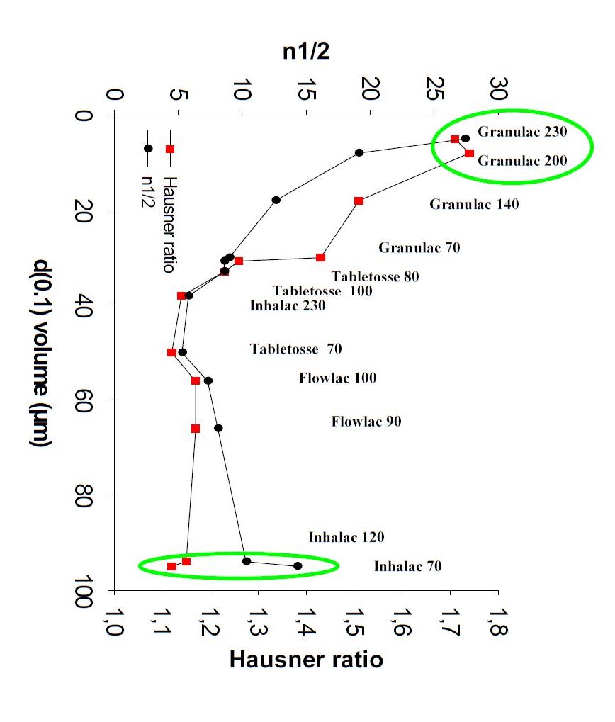 Correlation between the different lactose excipients