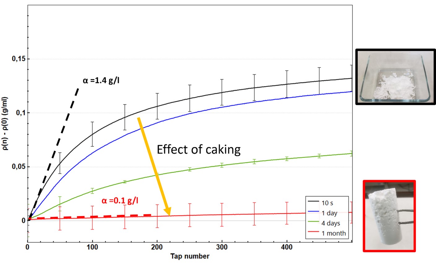 How to evaluate powder caking with GranuPack