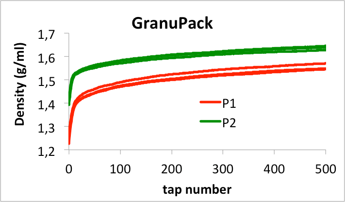compaction curves obtained with samples P1 and P2.