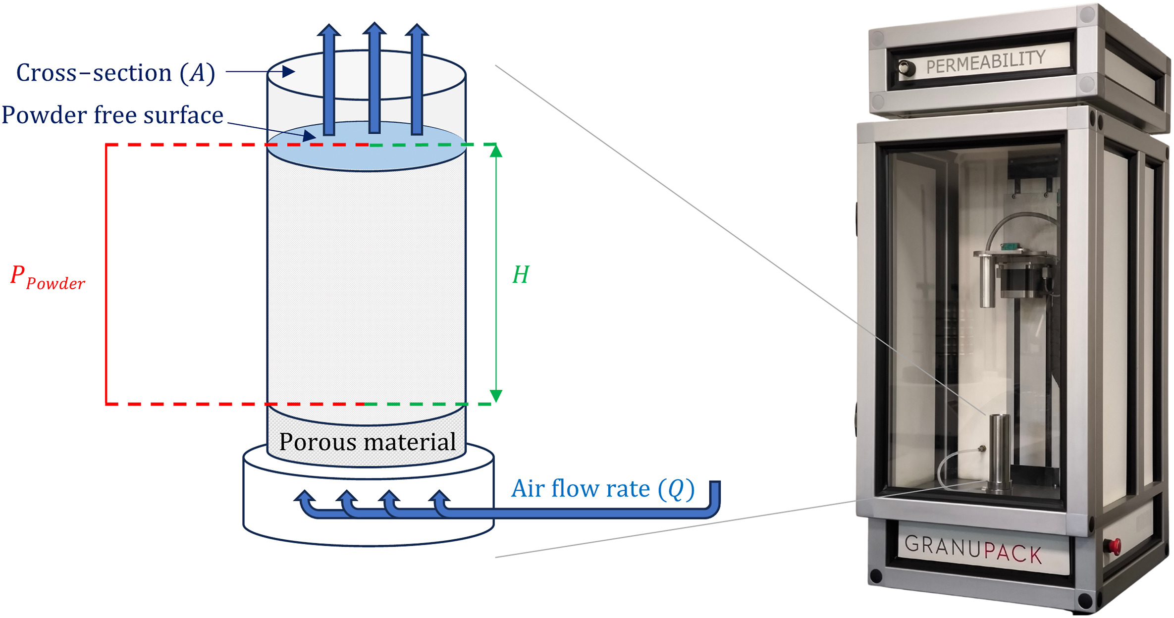 Measuring permeability and flowability of powders at various packing fractions